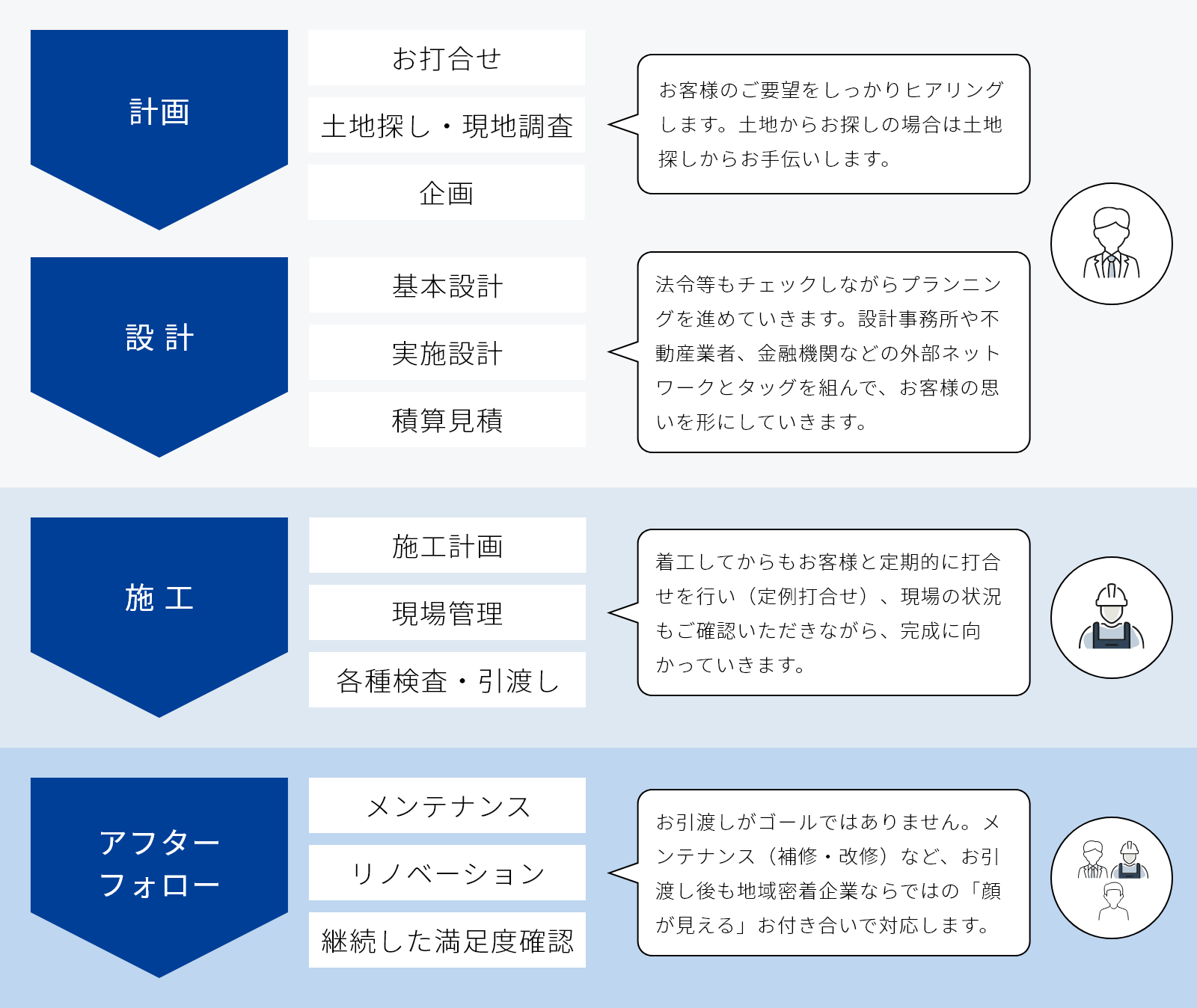 建物ができるまで