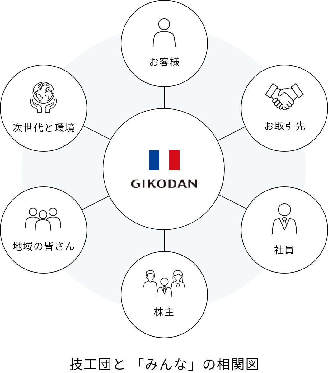 技工団と「みんな」の相関図